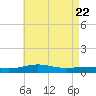 Tide chart for Warrington, Pensacola NAS, Florida on 2025/05/22
