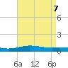 Tide chart for Warrington, Pensacola NAS, Florida on 2025/05/7