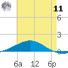 Tide chart for Warrington, Pensacola NAS, Florida on 2025/06/11