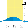 Tide chart for Warrington, Pensacola NAS, Florida on 2025/06/12