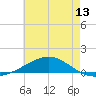 Tide chart for Warrington, Pensacola NAS, Florida on 2025/06/13