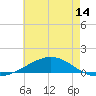 Tide chart for Warrington, Pensacola NAS, Florida on 2025/06/14