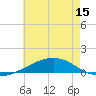 Tide chart for Warrington, Pensacola NAS, Florida on 2025/06/15