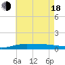Tide chart for Warrington, Pensacola NAS, Florida on 2025/06/18