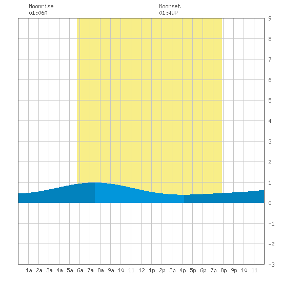 Tide chart for Warrington, Pensacola NAS on 2025/06/19