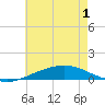 Tide chart for Warrington, Pensacola NAS, Florida on 2025/06/1