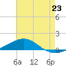 Tide chart for Warrington, Pensacola NAS, Florida on 2025/06/23