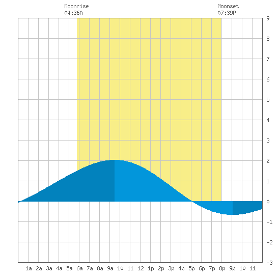Tide chart for Warrington, Pensacola NAS on 2025/06/24