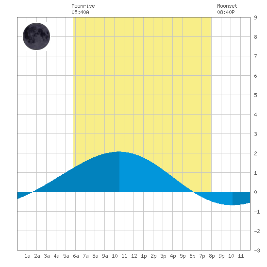 Tide chart for Warrington, Pensacola NAS on 2025/06/25