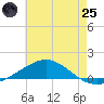 Tide chart for Warrington, Pensacola NAS, Florida on 2025/06/25