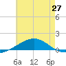 Tide chart for Warrington, Pensacola NAS, Florida on 2025/06/27