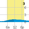 Tide chart for Warrington, Pensacola NAS, Florida on 2025/06/3