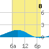 Tide chart for Warrington, Pensacola NAS, Florida on 2025/06/8