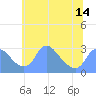 Tide chart for Washington Naval Yard, Anacostia River, Washington D.C. on 2021/06/14