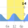 Tide chart for Washington Naval Yard, Anacostia River, Washington D.C. on 2021/07/14