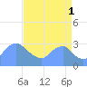 Tide chart for Washington Naval Yard, Anacostia River, Washington D.C. on 2021/09/1