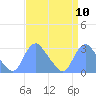 Tide chart for Washington Naval Yard, Anacostia River, Washington D.C. on 2022/09/10