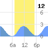 Tide chart for Washington Naval Yard, Anacostia River, Washington D.C. on 2023/01/12