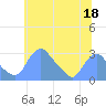 Tide chart for Washington Naval Yard, Washington D.C. on 2023/06/18