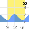 Tide chart for Washington Naval Yard, Washington D.C. on 2023/06/22