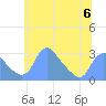 Tide chart for Washington Naval Yard, Washington D.C. on 2023/06/6