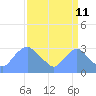 Tide chart for Washington Naval Yard, Anacostia River, Washington D.C. on 2023/09/11
