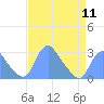 Tide chart for Washington Naval Yard, Anacostia River, Washington D.C. on 2024/04/11
