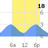 Tide chart for Washington Naval Yard, Anacostia River, Washington D.C. on 2024/04/18