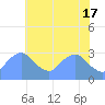 Tide chart for Washington Naval Yard, Anacostia River, Washington D.C. on 2024/05/17