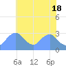 Tide chart for Washington Naval Yard, Anacostia River, Washington D.C. on 2024/05/18