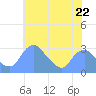 Tide chart for Washington Naval Yard, Anacostia River, Washington D.C. on 2024/05/22