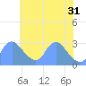 Tide chart for Washington Naval Yard, Anacostia River, Washington D.C. on 2024/05/31