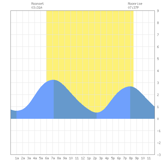 Tide chart for Washington Naval Yard on 2024/07/19