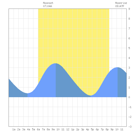 Tide chart for Washington Naval Yard on 2024/07/22