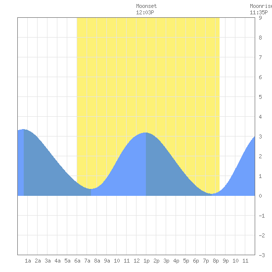 Tide chart for Washington Naval Yard on 2024/07/26