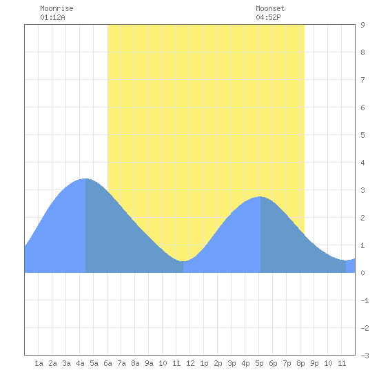 Tide chart for Washington Naval Yard on 2024/07/30
