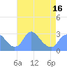 Tide chart for Washington Naval Yard, Washington D.C. on 2025/04/16