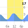 Tide chart for Washington Naval Yard, Washington D.C. on 2025/04/17