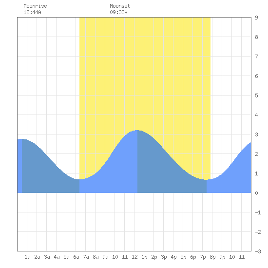 Tide chart for Washington Naval Yard on 2025/04/18