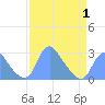 Tide chart for Washington Naval Yard, Washington D.C. on 2025/04/1