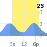 Tide chart for Washington Naval Yard, Washington D.C. on 2025/04/23