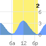 Tide chart for Washington Naval Yard, Washington D.C. on 2025/04/2