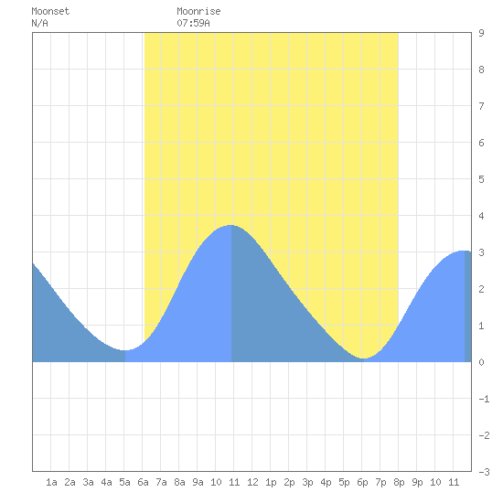 Tide chart for Washington Naval Yard on 2025/04/30