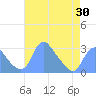 Tide chart for Washington Naval Yard, Washington D.C. on 2025/04/30