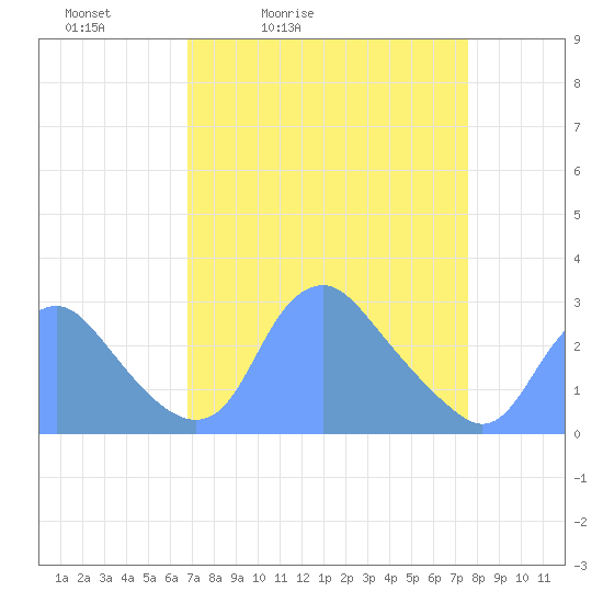Tide chart for Washington Naval Yard on 2025/04/03