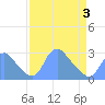 Tide chart for Washington Naval Yard, Washington D.C. on 2025/04/3