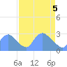 Tide chart for Washington Naval Yard, Washington D.C. on 2025/04/5
