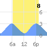Tide chart for Washington Naval Yard, Washington D.C. on 2025/04/8