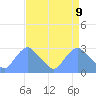 Tide chart for Washington Naval Yard, Washington D.C. on 2025/04/9