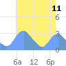 Tide chart for Washington Naval Yard, Washington D.C. on 2025/05/11